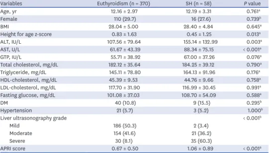 Table 1. Patient characteristics according to TSH levels