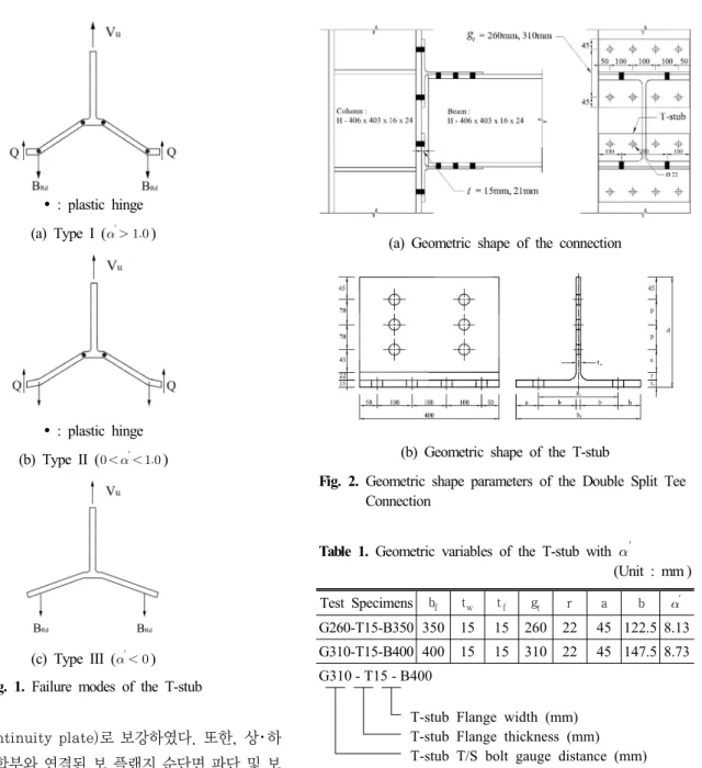 Fig. 2. Geometric shape parameters of the Double Split Tee  Connection