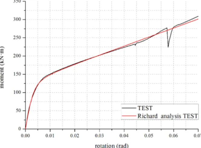 Fig. 9. Moment-Rotation Relation curves of the Double Split Tee connections