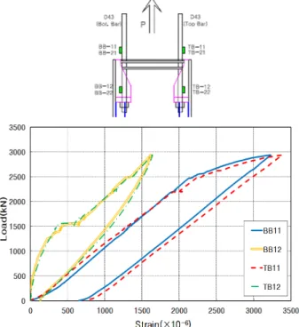 Fig. 14. Load-strain results for the gusset plates