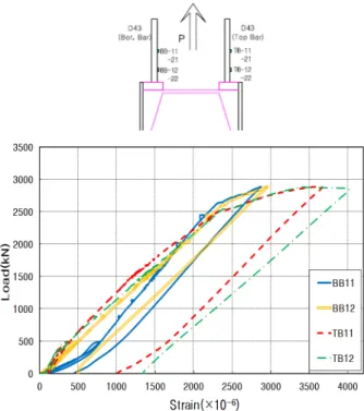 Table 4. Maximum strain measured at each part of the  improved specimen
