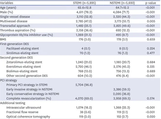 Table 1. Characteristics of Korean patients in the KAMIR-NIH registry study with STEMI and NSTEMI