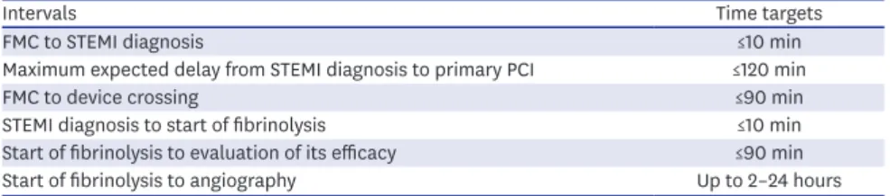 Table 2. Important time targets in patients with STEMI