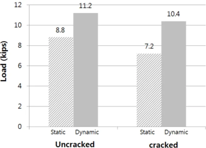 Fig. 2. Cyclic loading pattern for simulated Seismic-shear test [12]