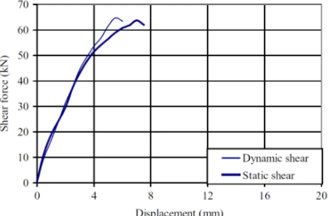 Fig. 4. Comparison between average static tests before and after  dynamic shear load on hilti HSLG M16 anchor (Ghobarah et al