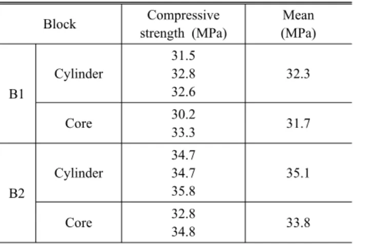 Fig. 11. Load-displacement curve (dynamic tests) Table 3. Test results for shear loading 