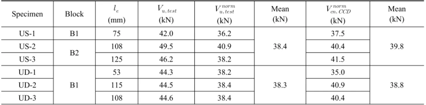 Fig. 15. Relationship between Load-bearing depth and concrete  breakout capacity 계기준압축강도로 정규화한 파괴하중()을 제시하였다