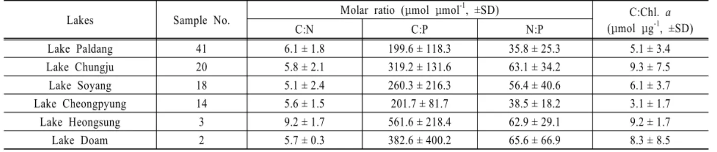 Table 2. Elemental ratios of phytoplankton-dominated seston in six lakes