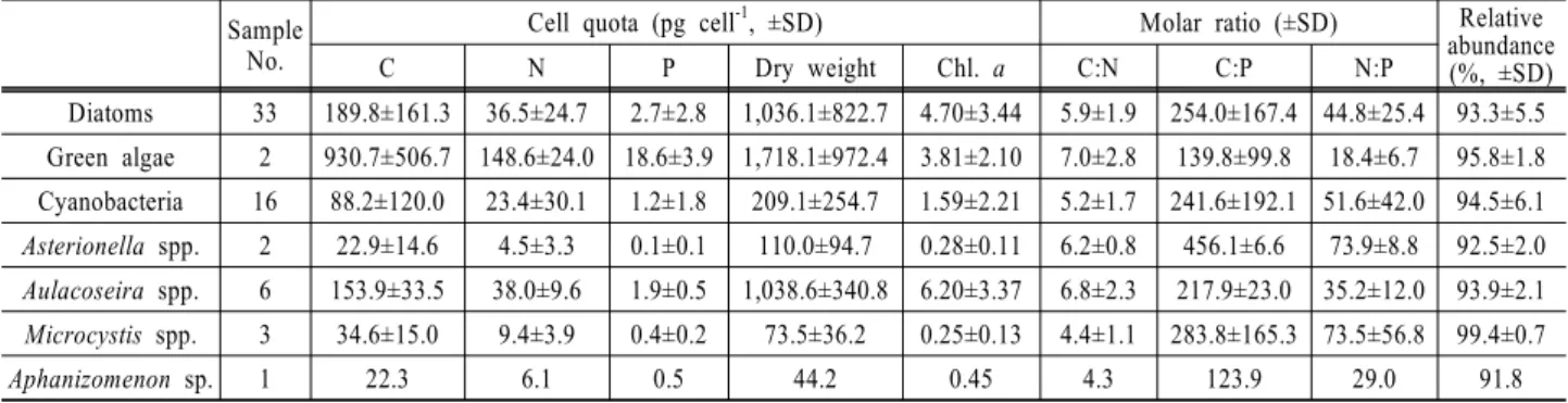 Table 3. Elemental stoichiometry of one class or one genus of phytoplankton-dominated seston Sample