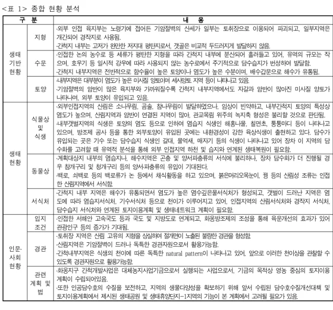 표 종합 현황 분석 < 1> 구 분 내 용 생태 기반 현황 지형 외부 인접 육지부는 노령기에 접어든 기암절벽의 산세가 일부는 토취장으로 이용되어 파괴되고 일부지역은,․개간되어 경작지로 사용됨.간척지 내부는 고저가 완만한 저지대 평탄지로서 갯골은 비교적 두드러지게 발달하지 않음,.․수문인접한 논의 농수로 등 세류가 평탄한 지형을 따라 간척지 내부에 분산되어 흘러들고 있어 유역의 규모는 작,․으며 호우기 등 일시적 강우에 따라 사용되지 않는 농수로