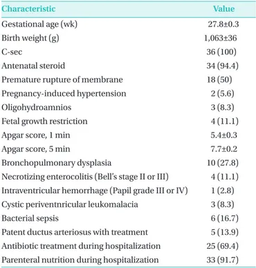 Table 1 shows the characteristics of enrolled infants. The mean  gestational age was 27.8±0.3 weeks, and the mean BW was 1,063± 