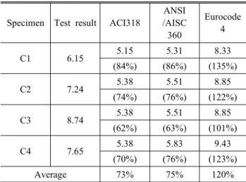 Table 4. Effective flexural stiffness     (×10 4 kN·m 2 )