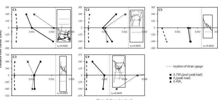 Fig. 9. Strain of ties