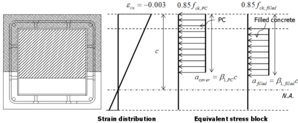 Fig. 10. Equivalent stress block은 기둥 압축면에서의 균열양상을 나타낸 것이다.기본상세를 적용한 C2, C3, C5의 경우 실험 종료 시까지 횡철근이 항복하지 않았다