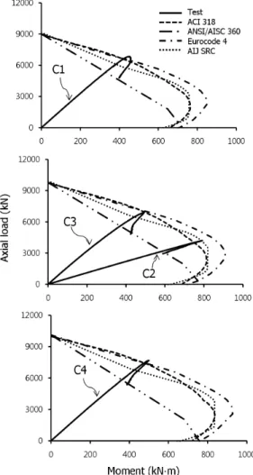 Fig. 12. Axial load-moment relationship of specimens