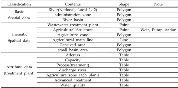 Table 1. Build the GIS database for the system