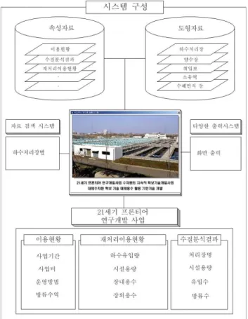 Fig. 1 Summary of the System Organization