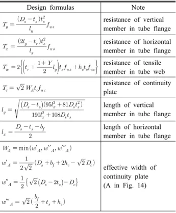 Table 5. Ultimate strengths and moment capacity of connection