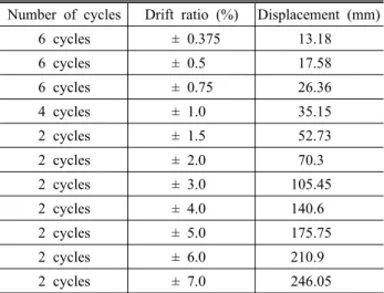 Table 2. Cyclic loading program