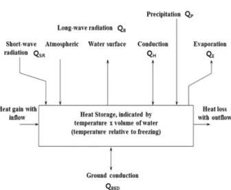Fig. 2. Flow diagram for heat exchange process of RCHRES  (U.S. EPA., 2010; Bicknell et al., 2001).