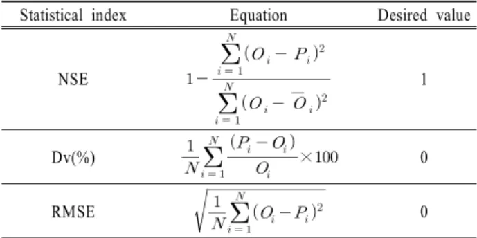 Table 1. Statistical indices used to evaluate the model accuracy Statistical index Equation Desired value