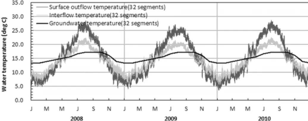Fig. 5. Box plot of annually mean heat flux to major dam  and tributaries of Nakdong river using HSPF model  (2008 ~ 2010)