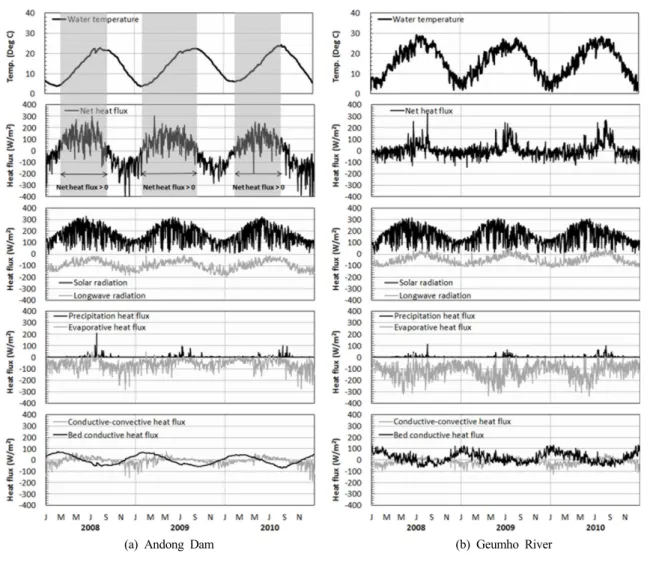 Fig. 7. Comparison of simulated and observed water temperature at major dam and tributaries for model calibration (2008-2010).