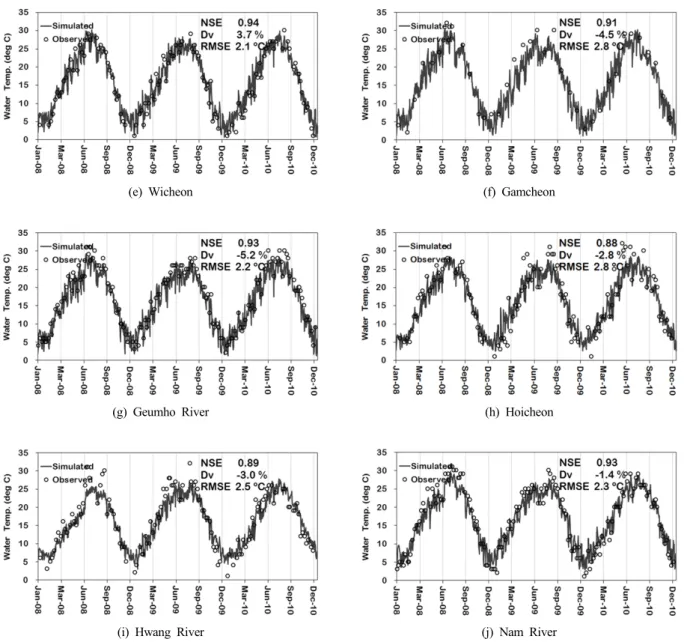 Fig. 7. Comparison of simulated and observed water temperature at major dam and tributaries for model calibration (2008-2010).