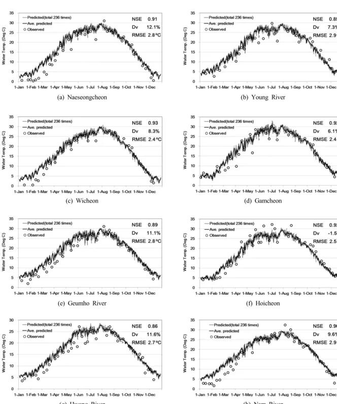 Fig. 8. Comparison of predicted and observed water temperature at major tributaries of Nakdong River for a year of 2012.