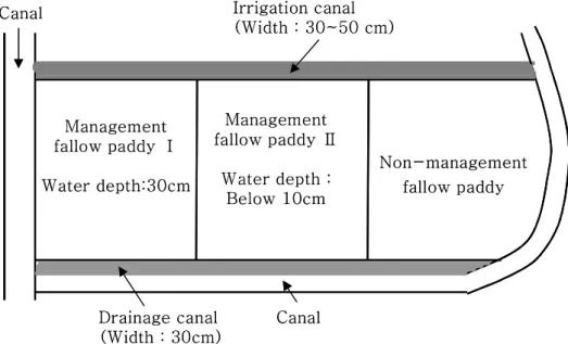 Fig. 1 System of experimental field