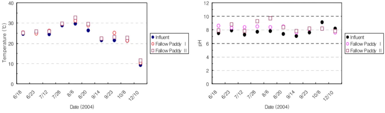 Fig. 1 Changes of Temperature Fig. 2 Changes of pH