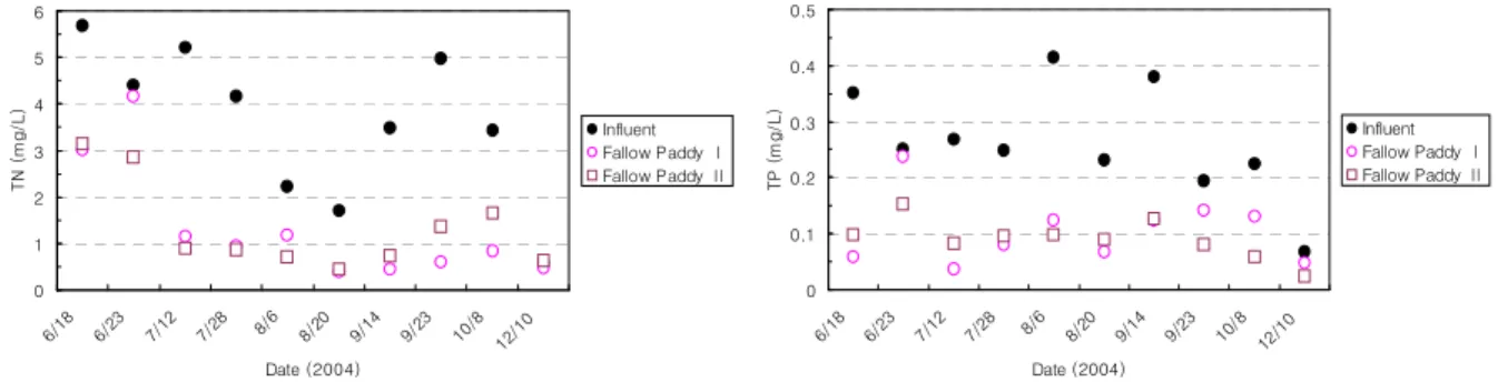 Fig. 7 Changes of TN concentration Fig. 8 Changes of TP concentration