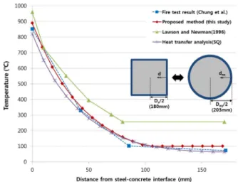 Fig. 14 Temperature distributions of CFT column(square  section) at 90 minutes of fire exposure time값으로 나타났다