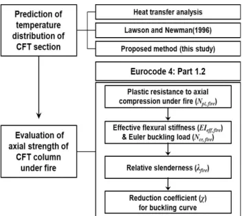 Fig. 15 Flow chart for calculating axial strength of  unprotected CFT columns based on EC4 design method 
