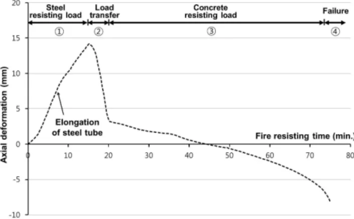 Fig. 1 Time-deformation curve of an unprotected CFT  column exposed to fire