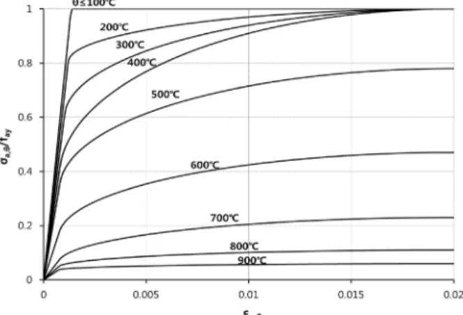 Fig. 3 Stress-strain relationships of structural steel at  elevated temperatures