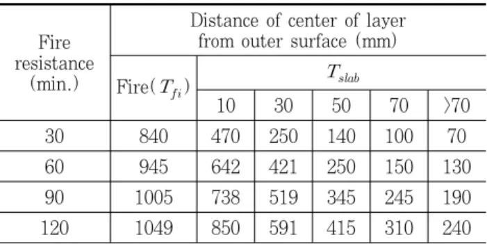 Table 3. Basic temperatures of infinitely large concrete  sections exposed to fire on outer surface