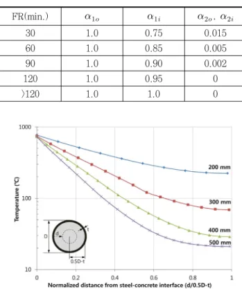 Fig. 9 Temperature distributions in CFT sections with  various diameters(60 minutes of fire exposure time, 