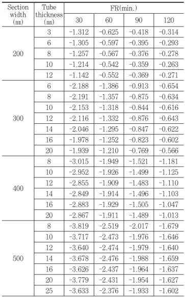 Table 5. Slopes of temperature profiles in concrete  sections among design parameters