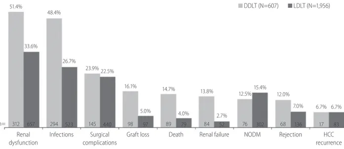 Figure 1. The incidence of post-transplantation outcomes among the recipients of liver transplantation by type of donors