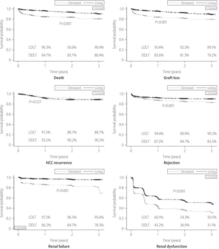 Figure 3. Kaplan-Meier survival curve of post-transplantation outcomes in adult patients with liver transplantation