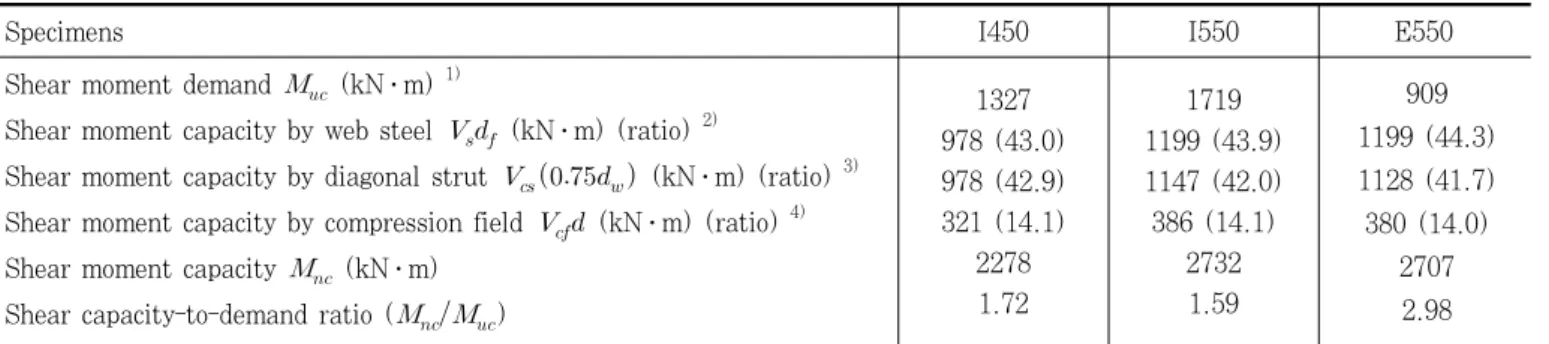 Table 2. Joint shear strength