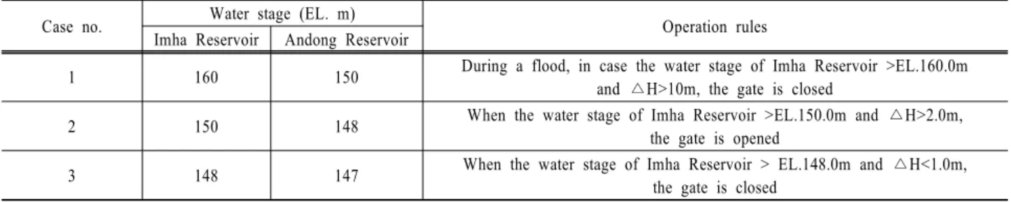 Fig. 7. Changes in pressure due to the screen installed on the intake tower of Andong Reservoir