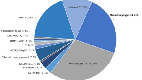 Figure 2. Cytogenetics of patients diagnosed with acute myeloid leukemia. Expressed as cytogenetic anomality, number of patients, %.