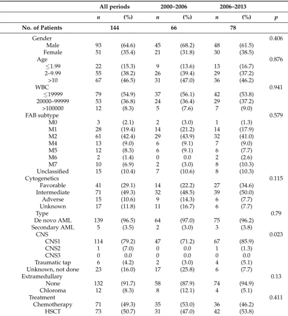 Table 1. Baseline characteristics of patients.