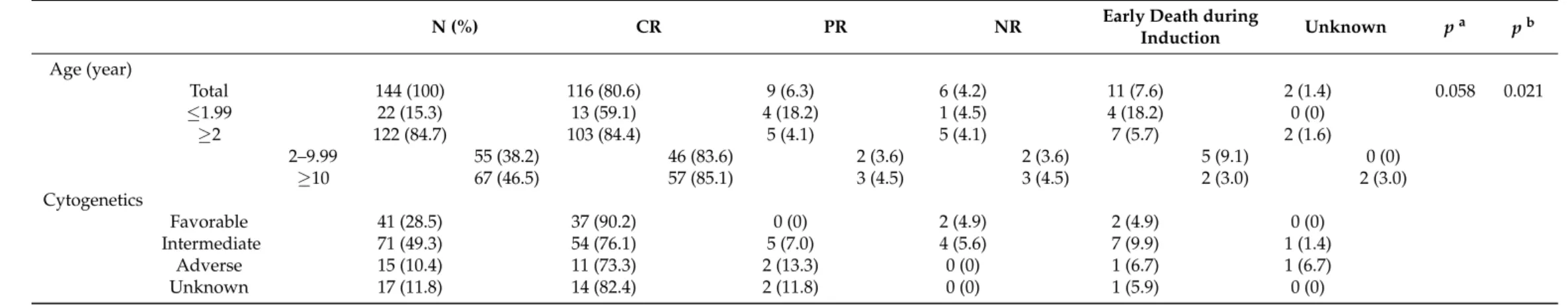 Table 2. Treatment response after induction chemotherapy by age and cytogenetics.