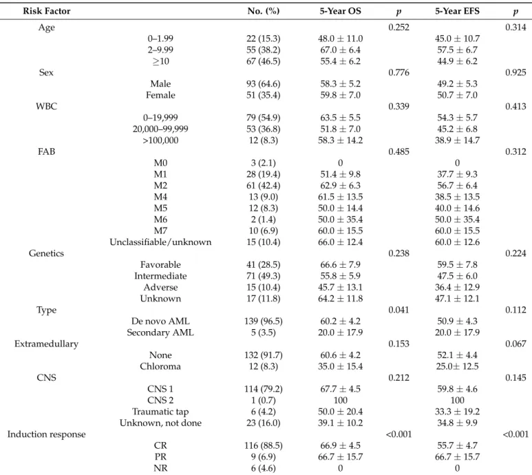 Table 3. Univariate analysis of survival.