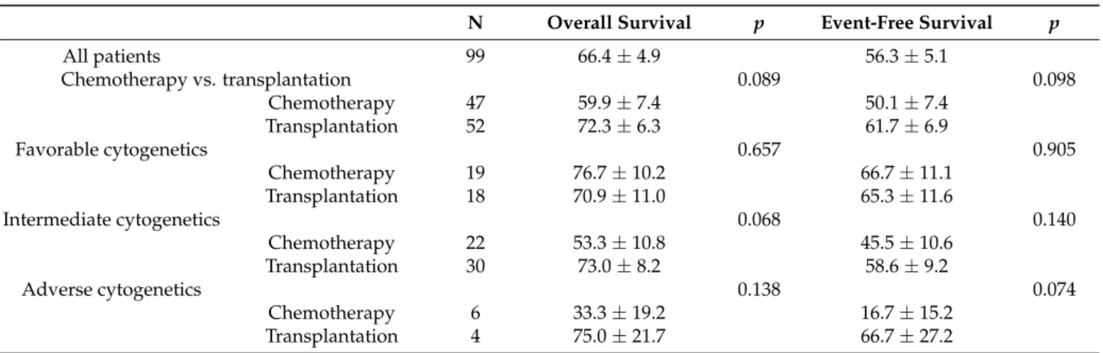 Table 4. Comparing survival between chemotherapy and transplantation in CR1 according to cytogenetics.