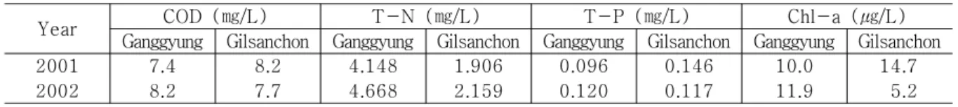 Table 1 Boundary flow rate on the Geumgang lake