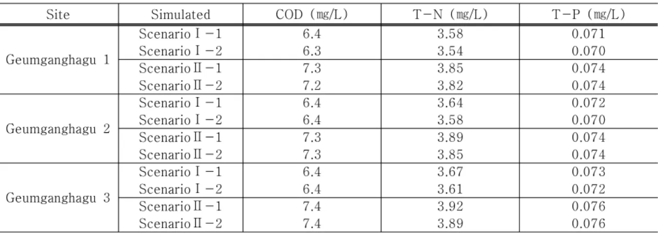 Table 4 Simulated concentration of water quality for each scenario